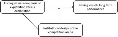 The Exploitation-Exploration Dilemma of Fishing Vessels With Institutionally Protected Quota Shares